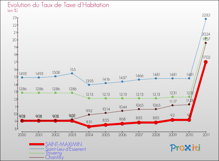 Evolution du taux de la taxe d'habitation pour SAINT-MAXIMIN et les communes proches Comparaison des taux de la taxe d'habitation pour SAINT-MAXIMIN et les communes voisines
