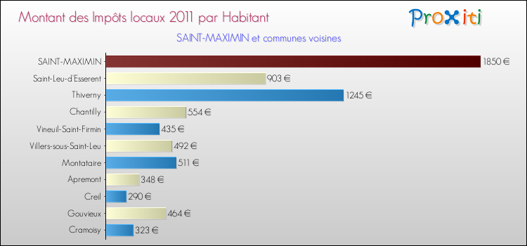 Montant des impôts locaux par Habitant pour SAINT-MAXIMIN et les communes proches Comparaison des impôts locaux par habitant pour SAINT-MAXIMIN et les communes voisines