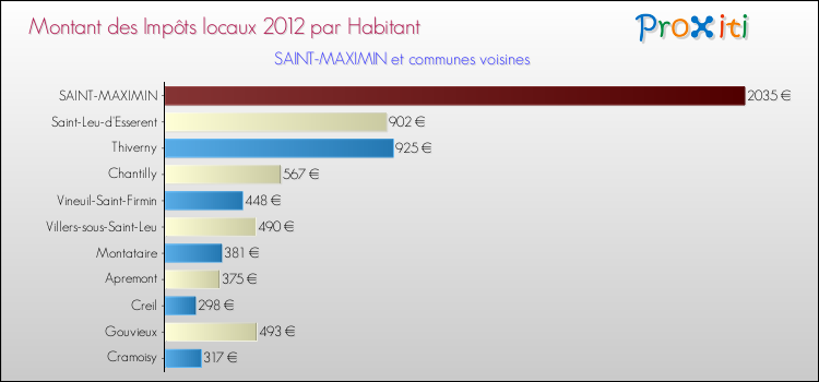 Montant des impôts locaux par Habitant pour SAINT-MAXIMIN et les communes proches Comparaison des impôts locaux par habitant pour SAINT-MAXIMIN et les communes voisines
