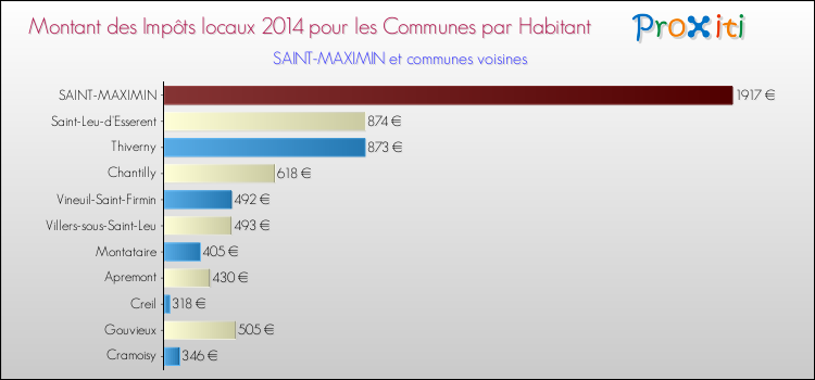 Montant des impôts locaux par Habitant pour SAINT-MAXIMIN et les communes proches en 2014 Comparaison des impôts locaux par habitant pour SAINT-MAXIMIN et les communes voisines en 2014