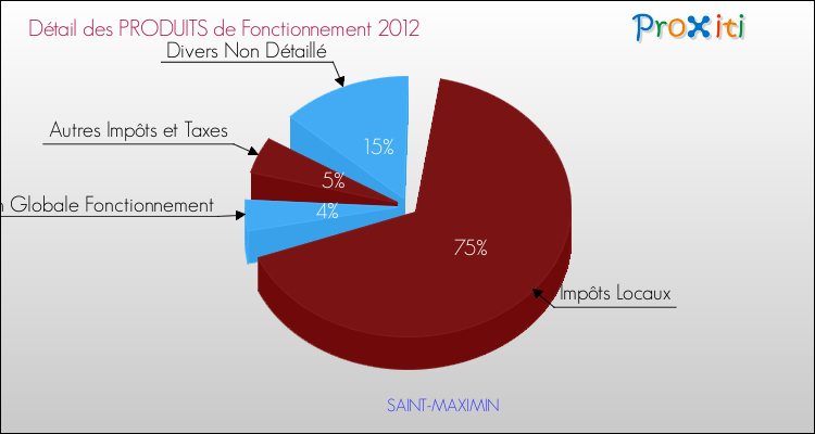 Décomposition du Budget de Fonctionnement 2012 de la commune de SAINT-MAXIMIN Budget de Fonctionnement 2012 pour la commune de SAINT-MAXIMIN
