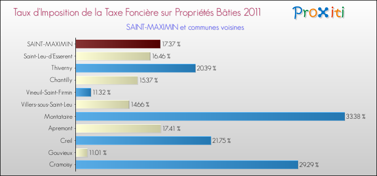 Taux d'imposition de la taxe foncière sur le bati 2011 pour SAINT-MAXIMIN et les communes proches Comparaison des taux d'imposition de la taxe foncière sur le bati 2011 pour SAINT-MAXIMIN et les communes voisines