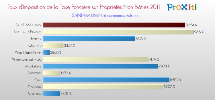 Taux d'imposition de la taxe foncière sur les immeubles et terrains non batis 2011 pour SAINT-MAXIMIN et les communes proches Comparaison des taux d'imposition de la taxe foncière sur les immeubles et terrains non batis 2011 pour SAINT-MAXIMIN et les communes voisines