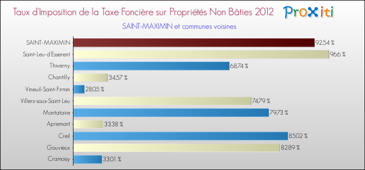 Taux d'imposition de la taxe foncière sur les immeubles et terrains non batis 2012 pour SAINT-MAXIMIN et les communes proches Comparaison des taux d'imposition de la taxe foncière sur les immeubles et terrains non batis 2012 pour SAINT-MAXIMIN et les communes voisines