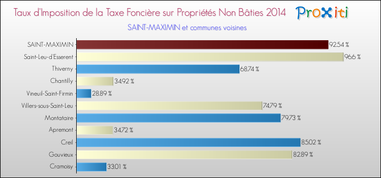 Taux d'imposition de la taxe foncière sur les immeubles et terrains non batis 2014 pour SAINT-MAXIMIN et les communes proches Comparaison des taux d'imposition de la taxe foncière sur les immeubles et terrains non batis 2014 pour SAINT-MAXIMIN et les communes voisines