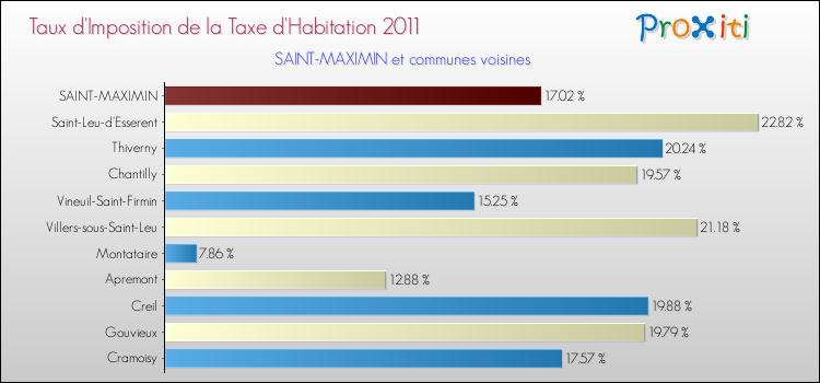 Taux d'imposition de la taxe d'habitation 2011 pour SAINT-MAXIMIN et les communes proches Comparaison des taux d'imposition de la taxe d'habitation 2011 pour SAINT-MAXIMIN et les communes voisines