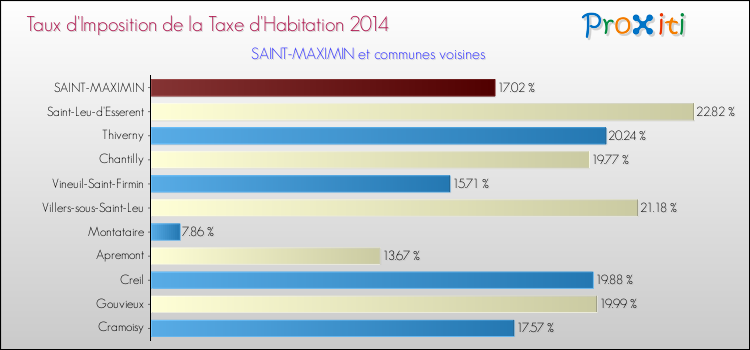 Taux d'imposition de la taxe d'habitation 2014 pour SAINT-MAXIMIN et les communes proches Comparaison des taux d'imposition de la taxe d'habitation 2014 pour SAINT-MAXIMIN et les communes voisines