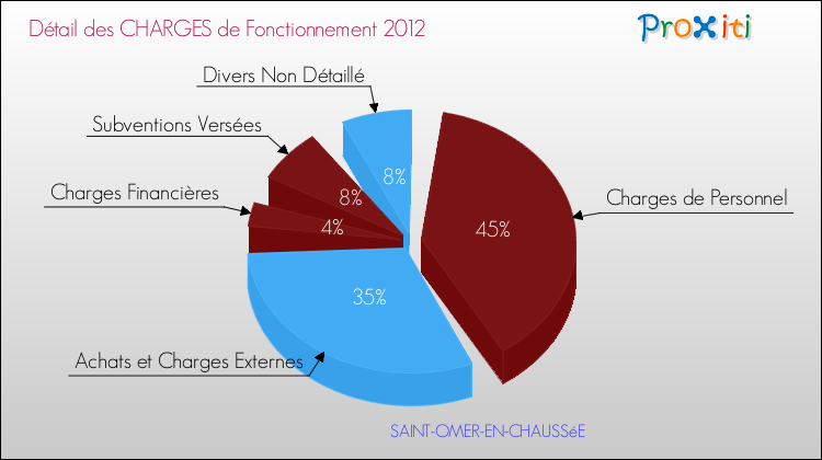 Décomposition des Charges de Fonctionnement 2012 de la commune de SAINT-OMER-EN-CHAUSSéE Charges de Fonctionnement 2012 pour la commune de SAINT-OMER-EN-CHAUSSéE