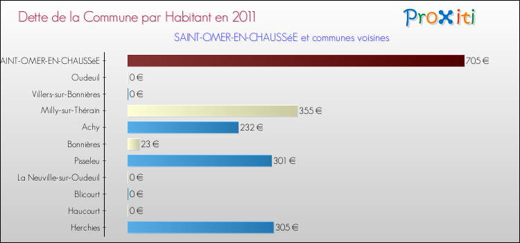 Dette par habitant de la commune en 2011 pour SAINT-OMER-EN-CHAUSSéE et les communes proches Comparaison de la dette par habitant de la commune en 2011 pour SAINT-OMER-EN-CHAUSSéE et les communes voisines