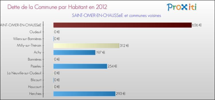Dette par habitant de la commune en 2012 pour SAINT-OMER-EN-CHAUSSéE et les communes proches Comparaison de la dette par habitant de la commune en 2012 pour SAINT-OMER-EN-CHAUSSéE et les communes voisines