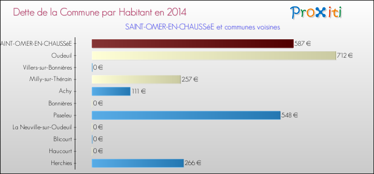 Dette par habitant de la commune en 2014 pour SAINT-OMER-EN-CHAUSSéE et les communes proches Comparaison de la dette par habitant de la commune en 2014 pour SAINT-OMER-EN-CHAUSSéE et les communes voisines