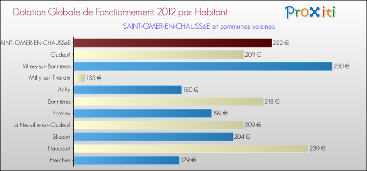 Montant des dotations globales de fonctionnement DGF par Habitant pour SAINT-OMER-EN-CHAUSSéE et les communes proches Comparaison des des dotations globales de fonctionnement DGF par habitant pour SAINT-OMER-EN-CHAUSSéE et les communes voisines