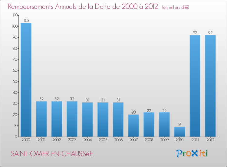 Evolution de l'annuité de la dette pour la commune de SAINT-OMER-EN-CHAUSSéE de 2000 à 2012 Annuités de la dette pour SAINT-OMER-EN-CHAUSSéE de 2000 à 2012