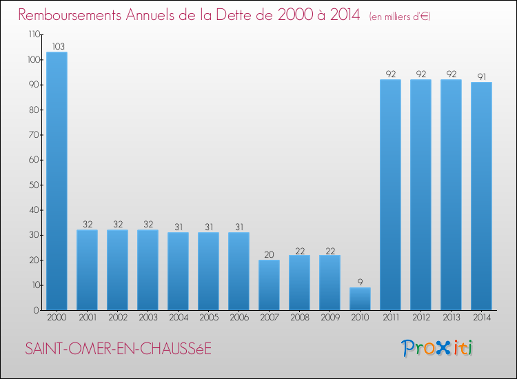 Evolution de l'annuité de la dette pour la commune de SAINT-OMER-EN-CHAUSSéE de 2000 à 2014 Annuités de la dette pour SAINT-OMER-EN-CHAUSSéE de 2000 à 2014