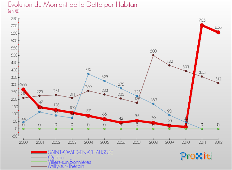Evolution de la dette par habitant pour la commune de SAINT-OMER-EN-CHAUSSéE et les communes proches de 2000 à 2012 Comparaison de la dette par habitant pour SAINT-OMER-EN-CHAUSSéE et les communes voisines de 2000 à 2012