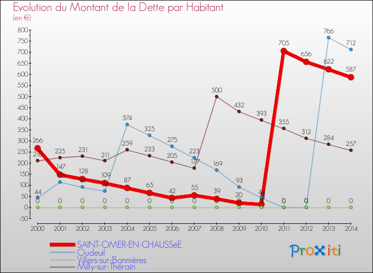 Evolution de la dette par habitant pour la commune de SAINT-OMER-EN-CHAUSSéE et les communes proches de 2000 à 2014 Comparaison de la dette par habitant pour SAINT-OMER-EN-CHAUSSéE et les communes voisines de 2000 à 2014