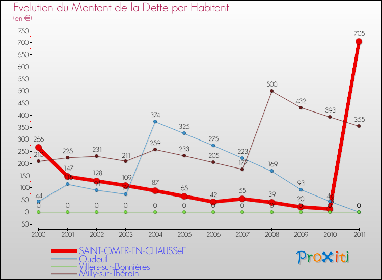 Evolution de la dette par habitant pour la commune de SAINT-OMER-EN-CHAUSSéE et les communes proches Comparaison de la dette par habitant pour SAINT-OMER-EN-CHAUSSéE et les communes voisines