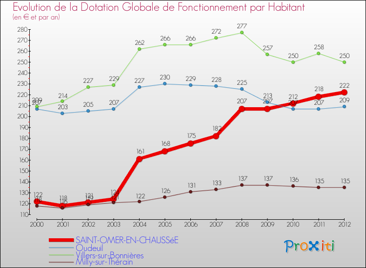 Evolution et montant de la dotation globale de fonctionnement par Habitant pour SAINT-OMER-EN-CHAUSSéE et les communes proches Comparaison des dotations globales de fonctionnement par habitant pour SAINT-OMER-EN-CHAUSSéE et les communes voisines