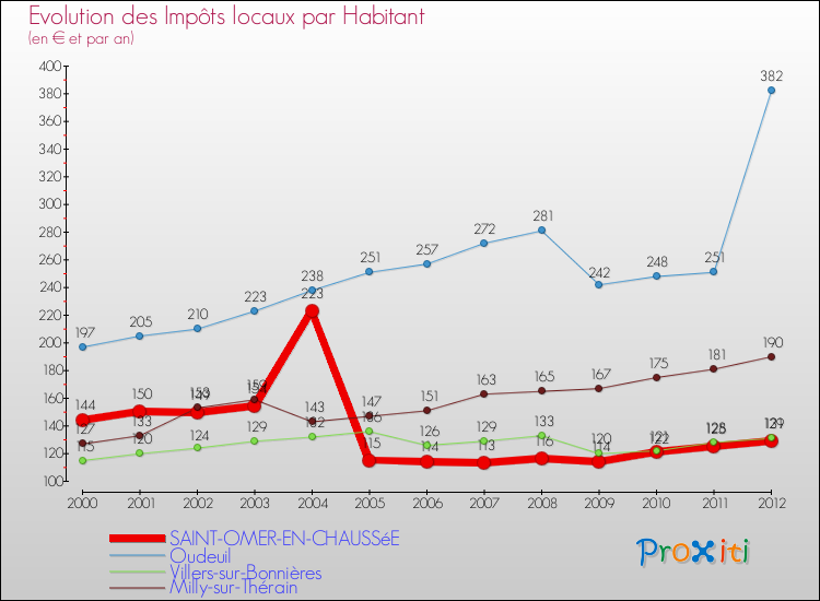 Evolution et montant des impôts locaux par Habitant pour SAINT-OMER-EN-CHAUSSéE et les communes proches Comparaison des impôts locaux par habitant pour SAINT-OMER-EN-CHAUSSéE et les communes voisines