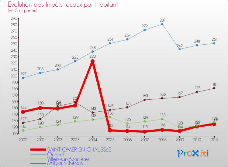 Evolution et montant des impôts locaux par Habitant pour SAINT-OMER-EN-CHAUSSéE et les communes proches Comparaison des impôts locaux par habitant pour SAINT-OMER-EN-CHAUSSéE et les communes voisines