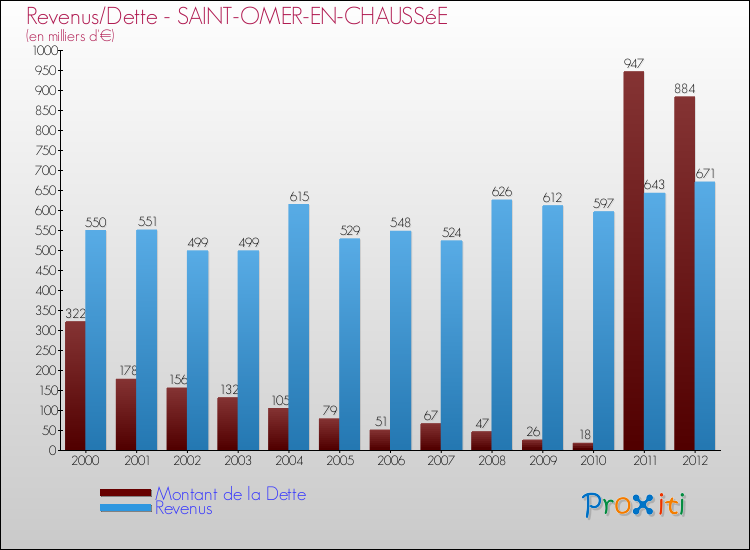 Evolution comparée de la dette et des revenus pour la commune de SAINT-OMER-EN-CHAUSSéE de 2000 à 2012 Comparaison de la dette et des revenus pour SAINT-OMER-EN-CHAUSSéE de 2000 à 2012