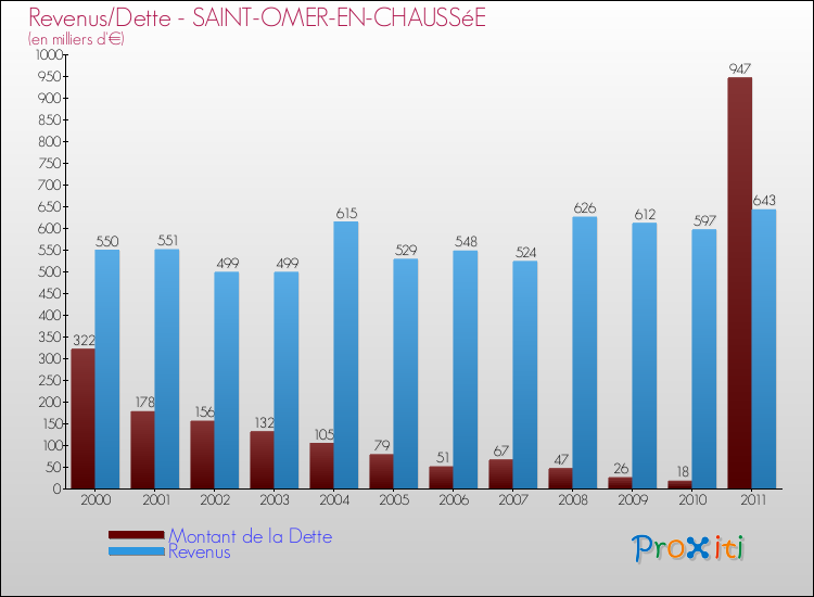 Evolution comparée de la dette et des revenus pour la commune de SAINT-OMER-EN-CHAUSSéE de 2000 à 2011 Comparaison de la dette et des revenus pour SAINT-OMER-EN-CHAUSSéE de 2000 à 2011