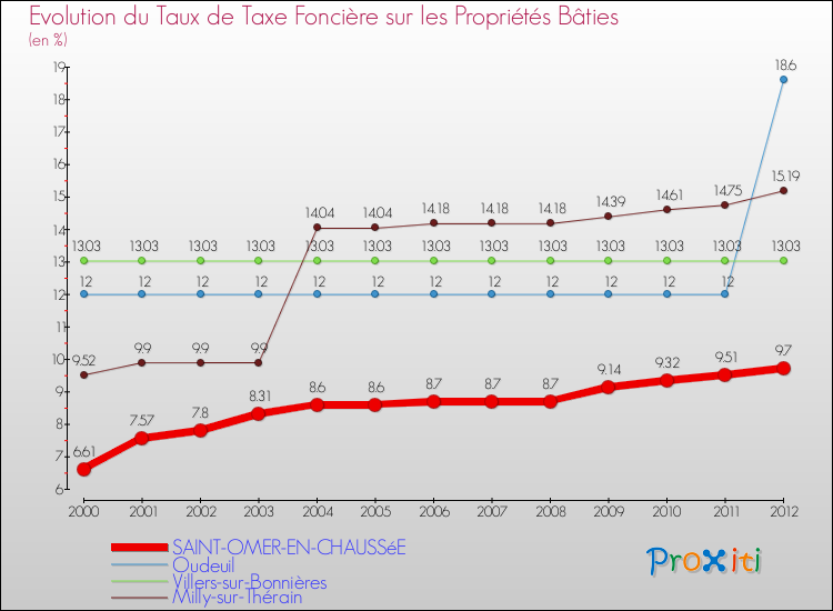 Evolution du taux de la taxe foncière sur le bati pour SAINT-OMER-EN-CHAUSSéE et les communes proches de 2000 à 2012 Comparaison des taux de taxe foncière sur le bati pour SAINT-OMER-EN-CHAUSSéE et les communes voisines de 2000 à 2012