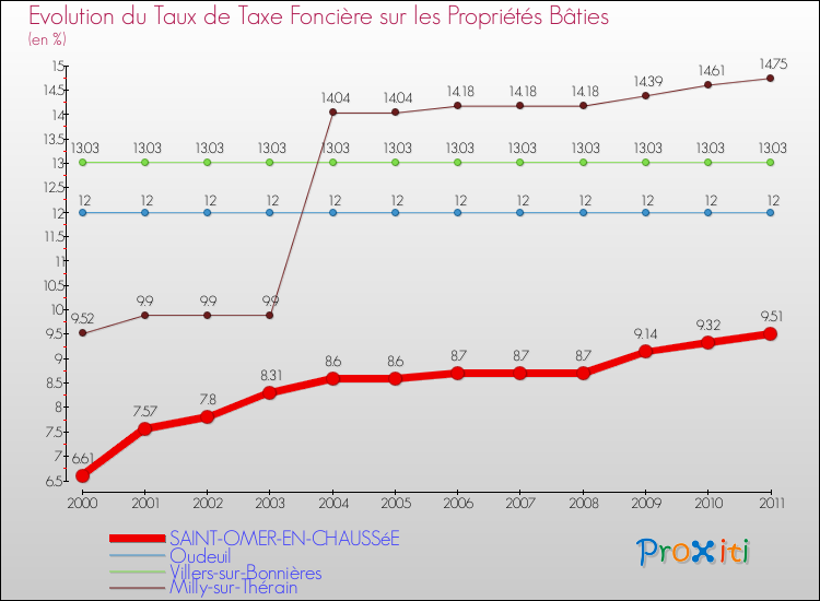 Evolution du taux de la taxe foncière sur le bati pour SAINT-OMER-EN-CHAUSSéE et les communes proches Comparaison des taux de taxe foncière sur le bati pour SAINT-OMER-EN-CHAUSSéE et les communes voisines