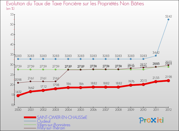Evolution du taux de la taxe foncière sur les immeubles et terrains non batis pour SAINT-OMER-EN-CHAUSSéE et les communes proches de 2000 à 2012 Comparaison des taux de la taxe foncière sur les immeubles et terrains non batis pour SAINT-OMER-EN-CHAUSSéE et les communes voisines de 2000 à 2012