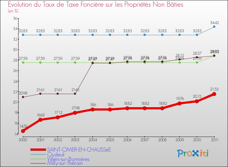 Evolution du taux de la taxe foncière sur les immeubles et terrains non batis pour SAINT-OMER-EN-CHAUSSéE et les communes proches Comparaison des taux de la taxe foncière sur les immeubles et terrains non batis pour SAINT-OMER-EN-CHAUSSéE et les communes voisines