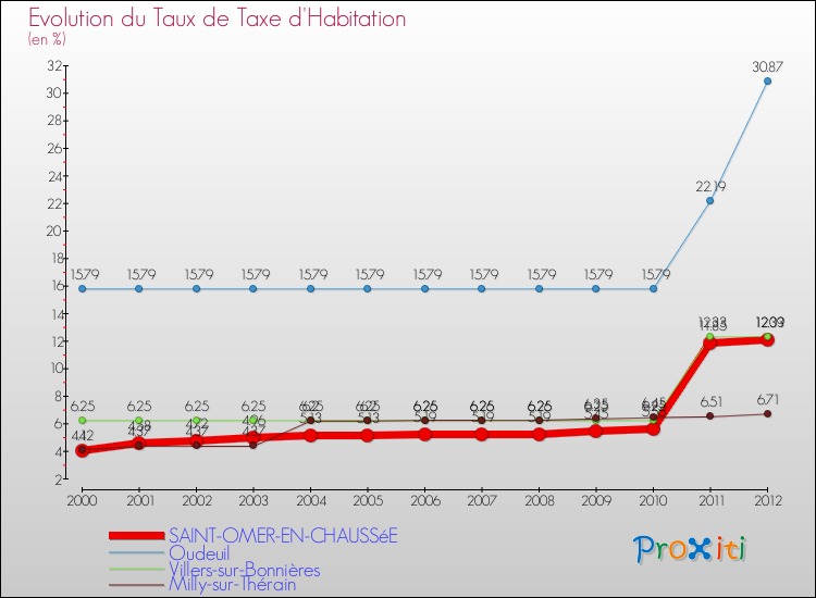 Evolution du taux de la taxe d'habitation pour SAINT-OMER-EN-CHAUSSéE et les communes proches Comparaison des taux de la taxe d'habitation pour SAINT-OMER-EN-CHAUSSéE et les communes voisines