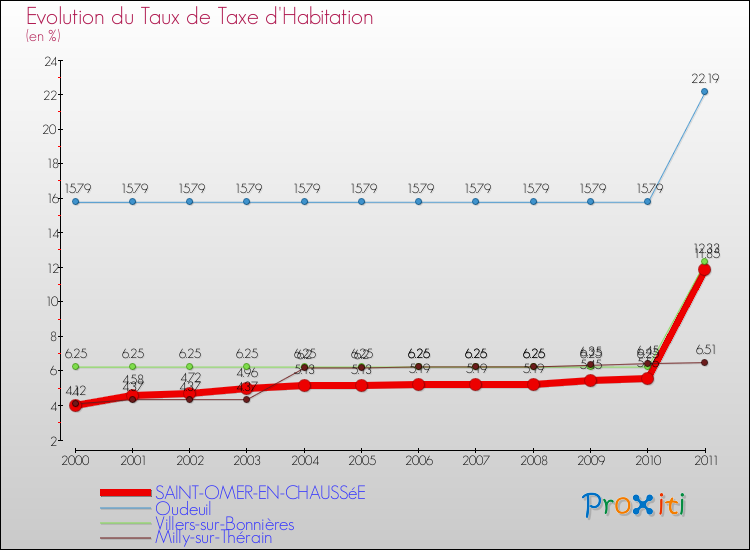 Evolution du taux de la taxe d'habitation pour SAINT-OMER-EN-CHAUSSéE et les communes proches Comparaison des taux de la taxe d'habitation pour SAINT-OMER-EN-CHAUSSéE et les communes voisines