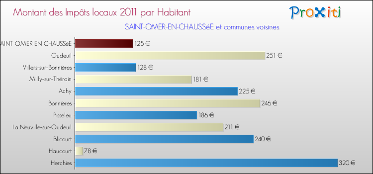 Montant des impôts locaux par Habitant pour SAINT-OMER-EN-CHAUSSéE et les communes proches Comparaison des impôts locaux par habitant pour SAINT-OMER-EN-CHAUSSéE et les communes voisines