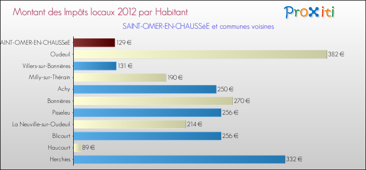 Montant des impôts locaux par Habitant pour SAINT-OMER-EN-CHAUSSéE et les communes proches Comparaison des impôts locaux par habitant pour SAINT-OMER-EN-CHAUSSéE et les communes voisines
