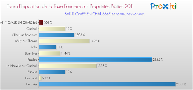 Taux d'imposition de la taxe foncière sur le bati 2011 pour SAINT-OMER-EN-CHAUSSéE et les communes proches Comparaison des taux d'imposition de la taxe foncière sur le bati 2011 pour SAINT-OMER-EN-CHAUSSéE et les communes voisines