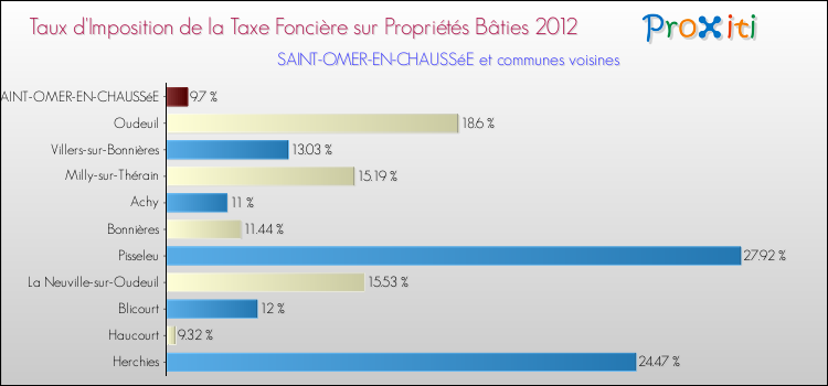 Taux d'imposition de la taxe foncière sur le bati 2012 pour SAINT-OMER-EN-CHAUSSéE et les communes proches Comparaison des taux d'imposition de la taxe foncière sur le bati 2012 pour SAINT-OMER-EN-CHAUSSéE et les communes voisines