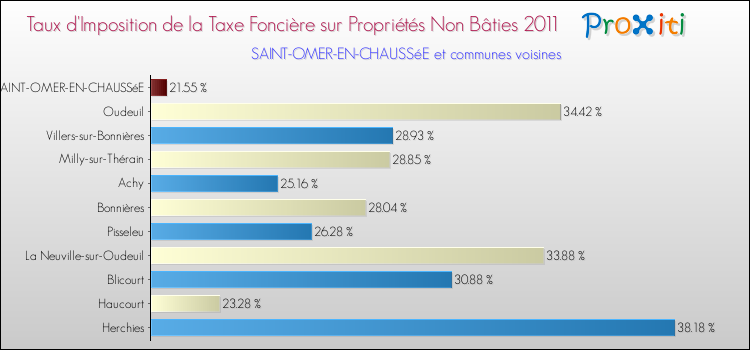 Taux d'imposition de la taxe foncière sur les immeubles et terrains non batis 2011 pour SAINT-OMER-EN-CHAUSSéE et les communes proches Comparaison des taux d'imposition de la taxe foncière sur les immeubles et terrains non batis 2011 pour SAINT-OMER-EN-CHAUSSéE et les communes voisines
