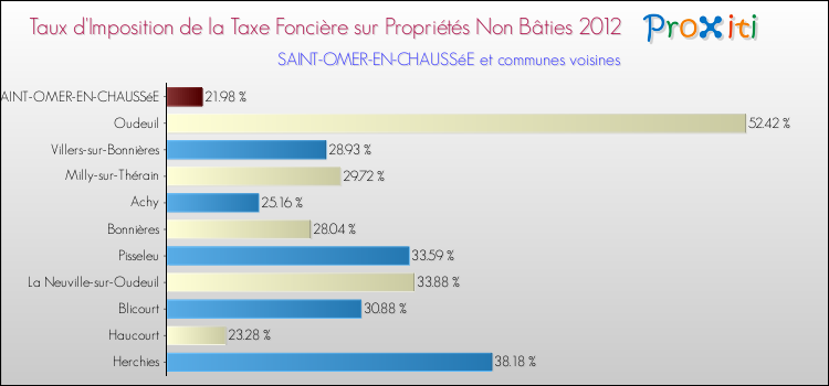 Taux d'imposition de la taxe foncière sur les immeubles et terrains non batis 2012 pour SAINT-OMER-EN-CHAUSSéE et les communes proches Comparaison des taux d'imposition de la taxe foncière sur les immeubles et terrains non batis 2012 pour SAINT-OMER-EN-CHAUSSéE et les communes voisines