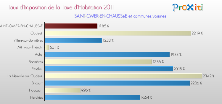 Taux d'imposition de la taxe d'habitation 2011 pour SAINT-OMER-EN-CHAUSSéE et les communes proches Comparaison des taux d'imposition de la taxe d'habitation 2011 pour SAINT-OMER-EN-CHAUSSéE et les communes voisines