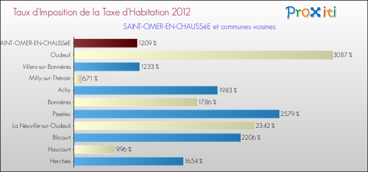 Taux d'imposition de la taxe d'habitation 2012 pour SAINT-OMER-EN-CHAUSSéE et les communes proches Comparaison des taux d'imposition de la taxe d'habitation 2012 pour SAINT-OMER-EN-CHAUSSéE et les communes voisines