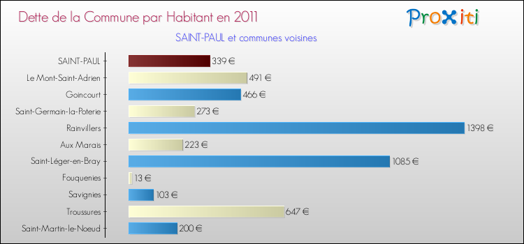 Dette par habitant de la commune en 2011 pour SAINT-PAUL et les communes proches Comparaison de la dette par habitant de la commune en 2011 pour SAINT-PAUL et les communes voisines