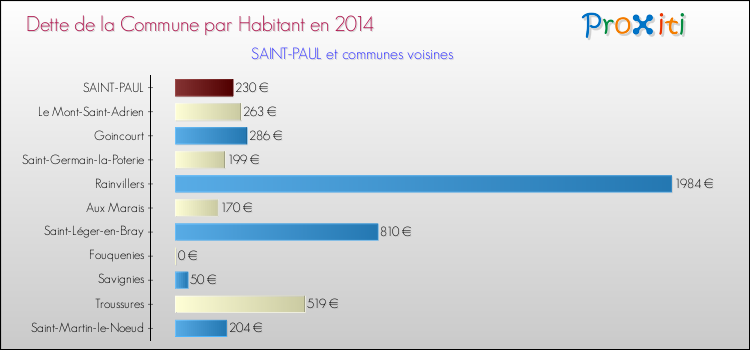 Dette par habitant de la commune en 2014 pour SAINT-PAUL et les communes proches Comparaison de la dette par habitant de la commune en 2014 pour SAINT-PAUL et les communes voisines