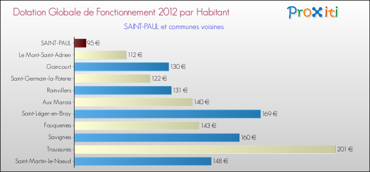 Montant des dotations globales de fonctionnement DGF par Habitant pour SAINT-PAUL et les communes proches Comparaison des des dotations globales de fonctionnement DGF par habitant pour SAINT-PAUL et les communes voisines