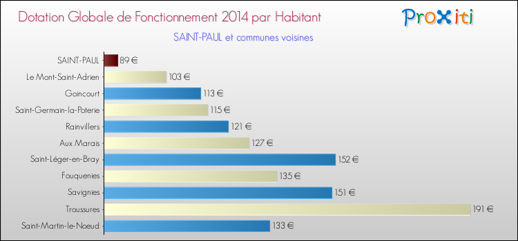 Montant des dotations globales de fonctionnement DGF par Habitant pour SAINT-PAUL et les communes proches en 2014. Comparaison des des dotations globales de fonctionnement DGF par habitant pour SAINT-PAUL et les communes voisines en 2014.