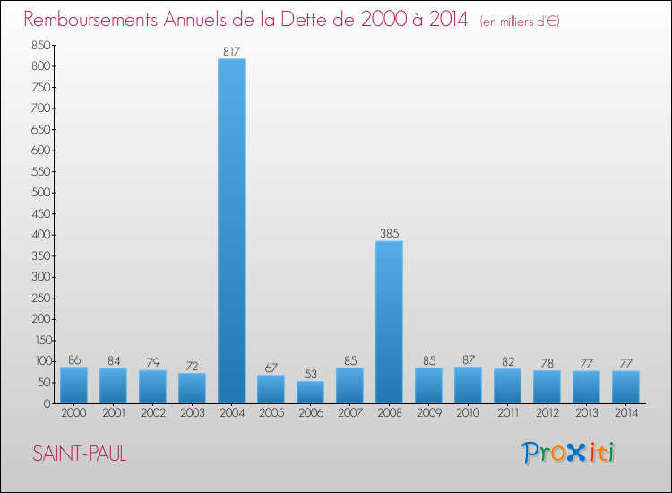 Evolution de l'annuité de la dette pour la commune de SAINT-PAUL de 2000 à 2014 Annuités de la dette pour SAINT-PAUL de 2000 à 2014