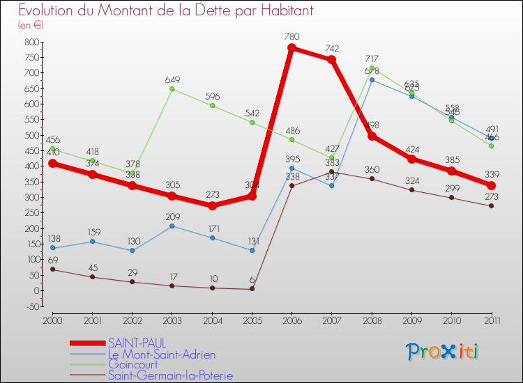Evolution de la dette par habitant pour la commune de SAINT-PAUL et les communes proches Comparaison de la dette par habitant pour SAINT-PAUL et les communes voisines