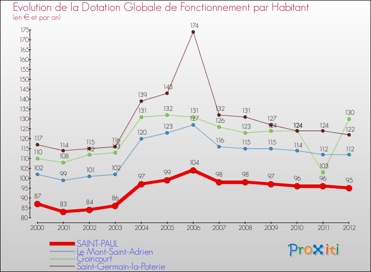 Evolution et montant de la dotation globale de fonctionnement par Habitant pour SAINT-PAUL et les communes proches Comparaison des dotations globales de fonctionnement par habitant pour SAINT-PAUL et les communes voisines
