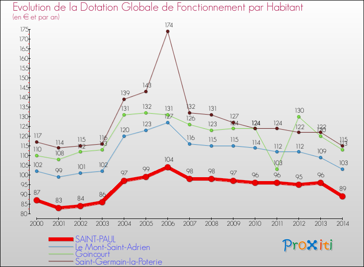 Evolution et montant de la dotation globale de fonctionnement par Habitant pour SAINT-PAUL et les communes proches de 2000 à 2014. Comparaison des dotations globales de fonctionnement par habitant pour SAINT-PAUL et les communes voisines de 2000 à 2014.
