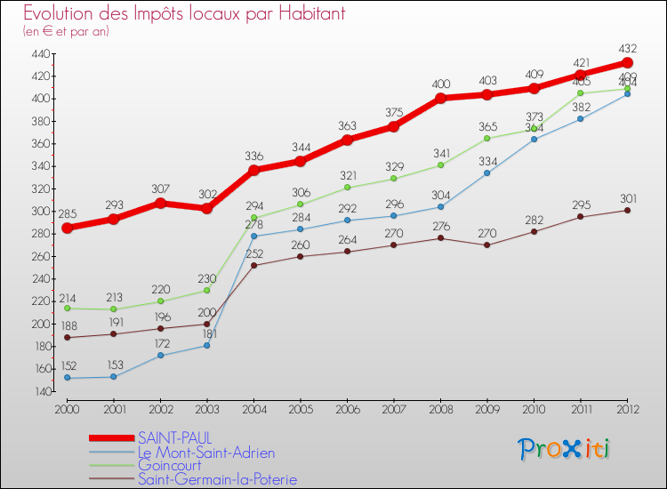 Evolution et montant des impôts locaux par Habitant pour SAINT-PAUL et les communes proches Comparaison des impôts locaux par habitant pour SAINT-PAUL et les communes voisines