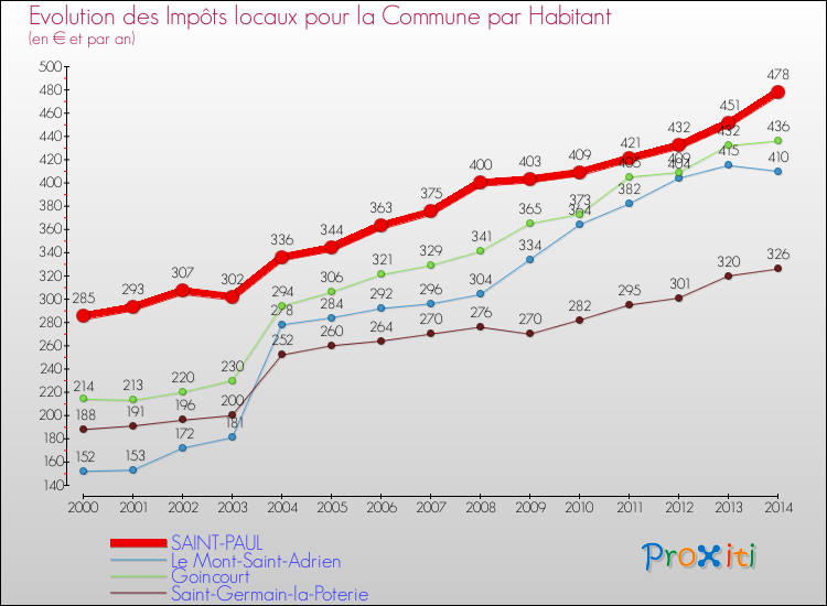 Evolution et montant des impôts locaux par Habitant pour SAINT-PAUL et les communes proches de 2000 à 2014 Comparaison des impôts locaux par habitant pour SAINT-PAUL et les communes voisines de 2000 à 2014